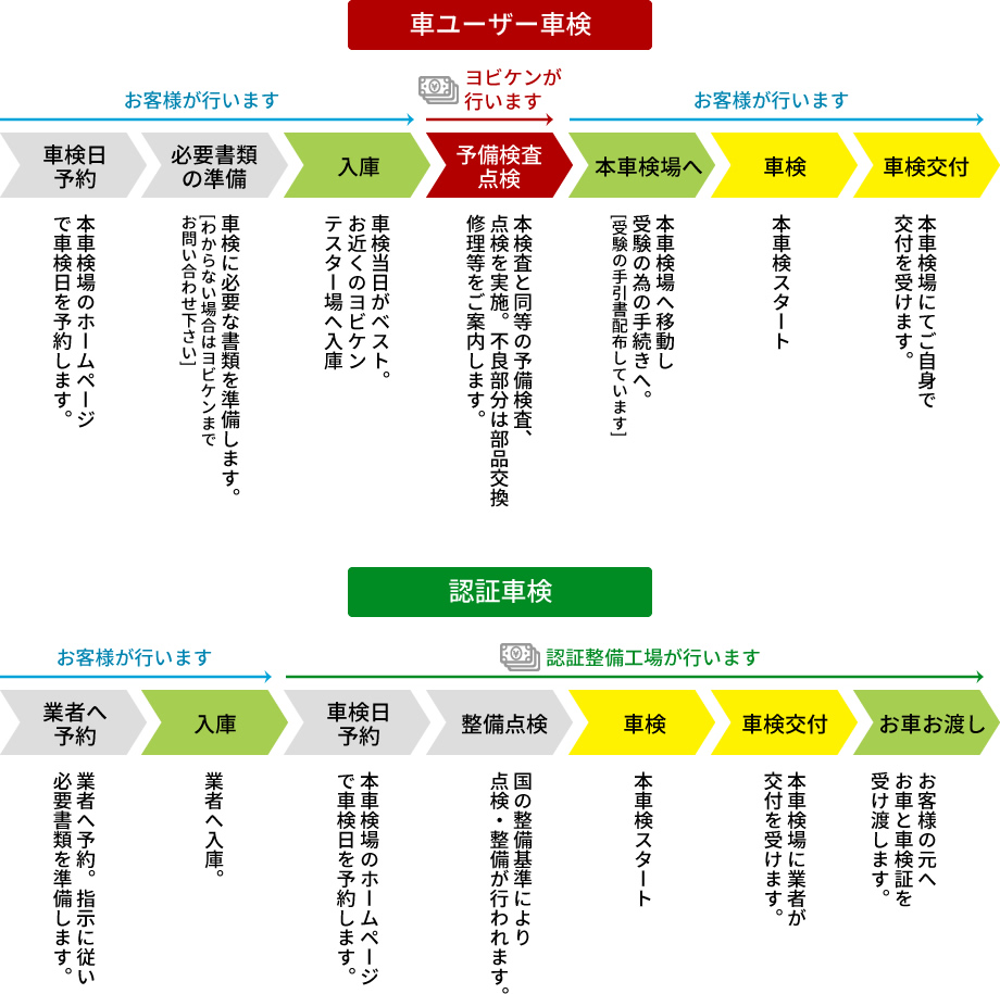 お得なユーザー車検とは? ユーザー車検・予備車検・予備検査|株式会社ヨビケン